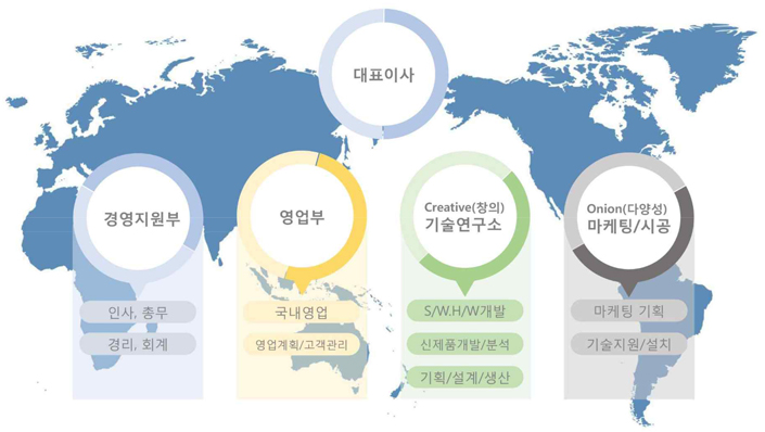 조직도